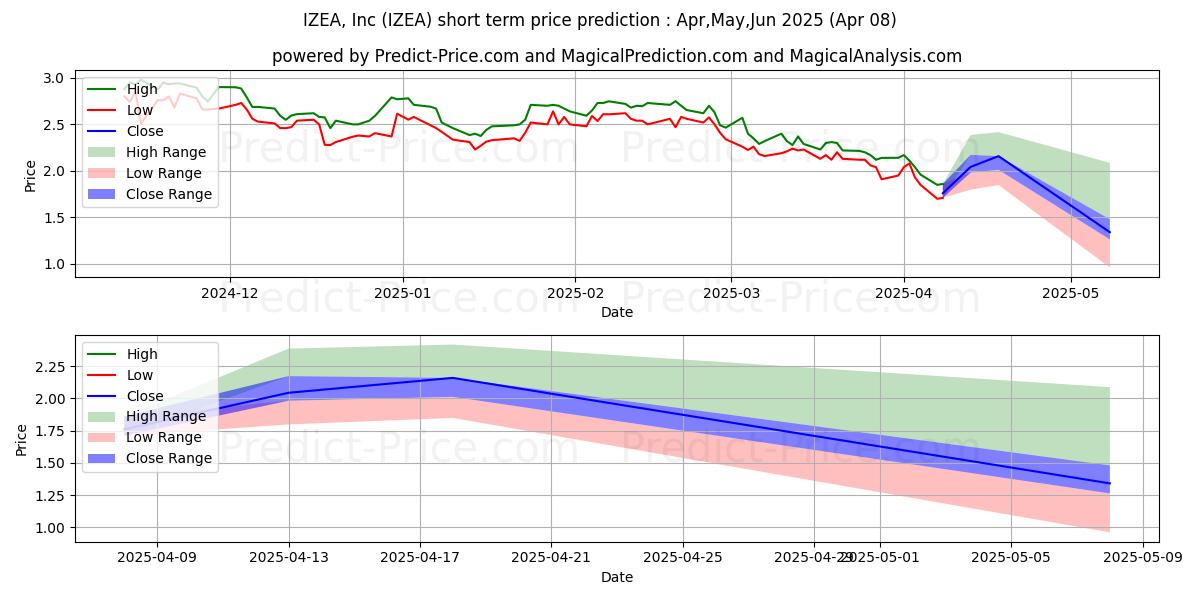 Maximum and minimum IZEA Worldwide, Inc. short-term price forecast for Apr,May,Jun 2025