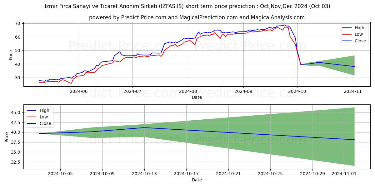 Maximum and minimum IZMIR FIRCA short-term price forecast for Oct,Nov,Dec 2024