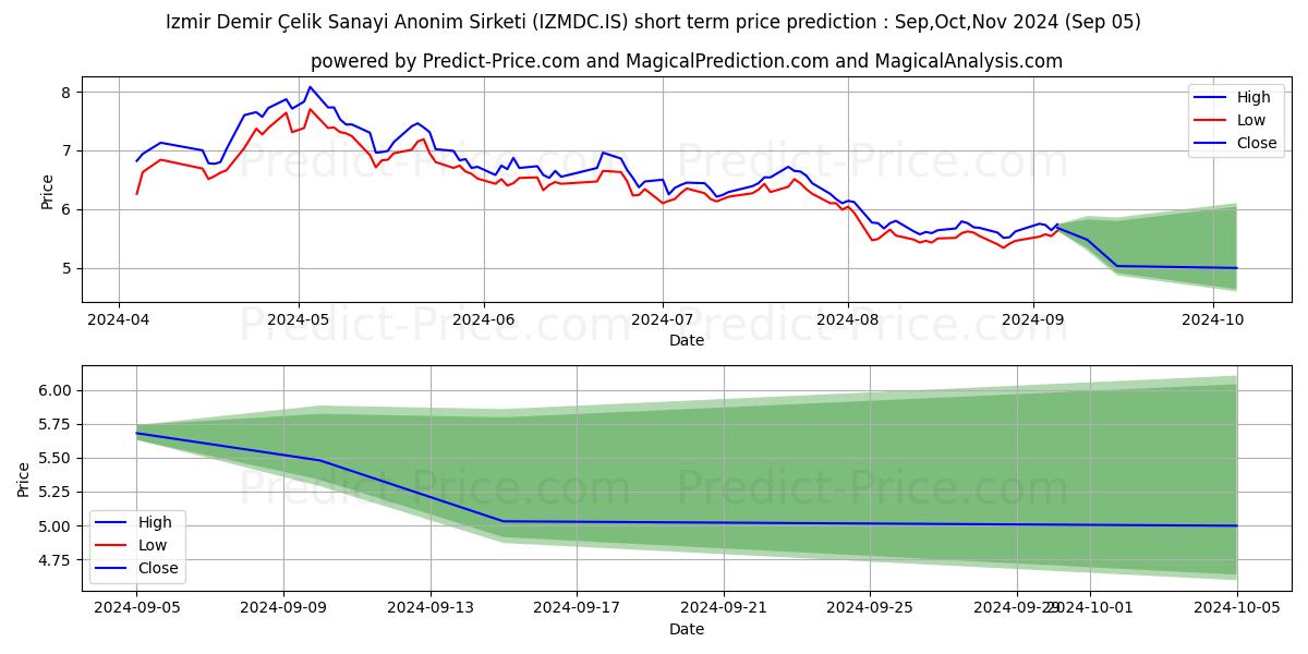 Maximum and minimum IZMIR DEMIR CELIK short-term price forecast for Sep,Oct,Nov 2024