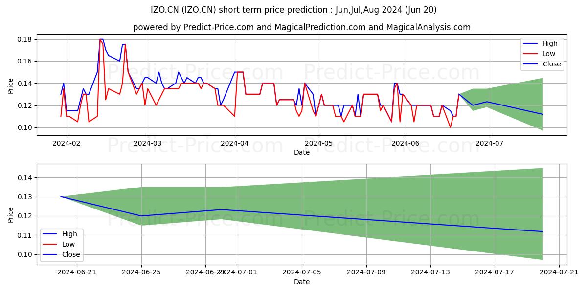 Maximum and minimum IzotropicCorp short-term price forecast for Jul,Aug,Sep 2024