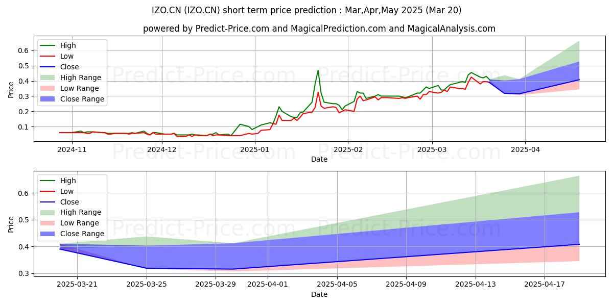Maximum and minimum IzotropicCorp short-term price forecast for Apr,May,Jun 2025