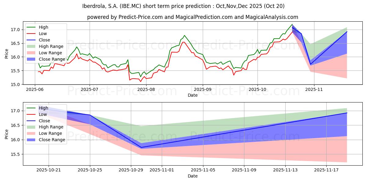 Maksimale og minimale prisforudsigelser på kort sigt for ACCIONES IBERDROLA