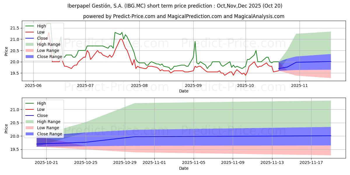 最大和最小的IBERPAPEL GESTION,S.A.短期价格预测为Nov,Dec,Jan 2026