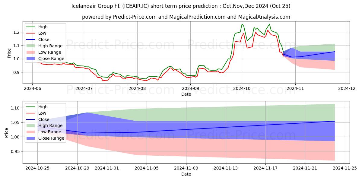 Maximum and minimum Icelandair Group hf. short-term price forecast for Nov,Dec,Jan 2025