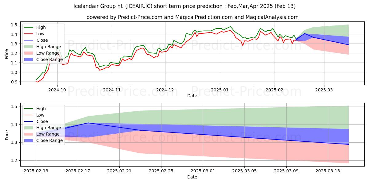 Maximum and minimum Icelandair Group hf. short-term price forecast for Mar,Apr,May 2025