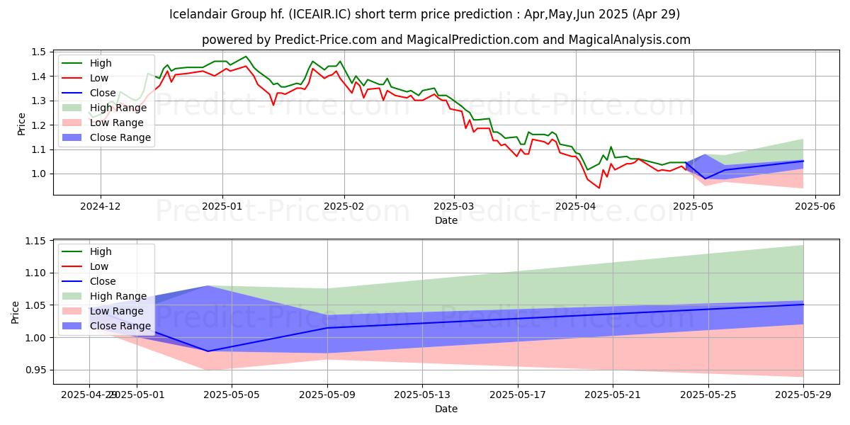 Maximum and minimum Icelandair Group hf. short-term price forecast for May,Jun,Jul 2025