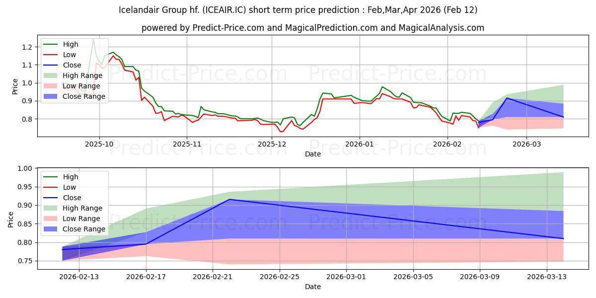 Previsione del prezzo massimo e minimo a breve termine per Icelandair Group hf.