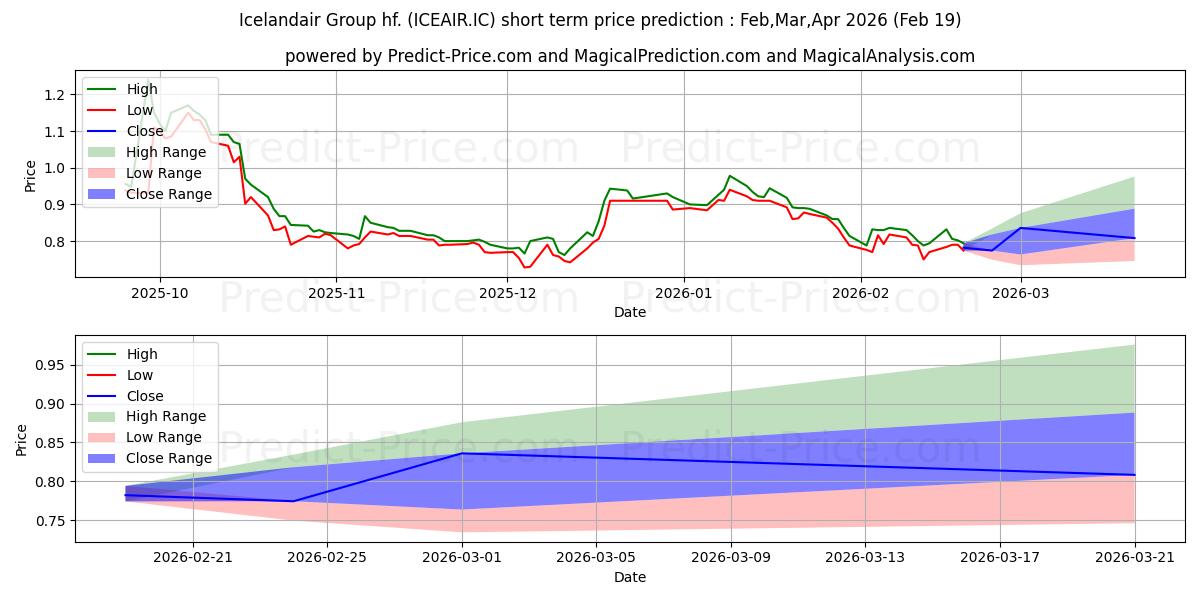 Maximum and minimum Icelandair Group hf. short-term price forecast for Mar,Apr,May 2026