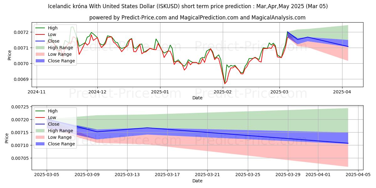 حداکثر و حداقل پیش‌بینی قیمت کوتاه مدت کرون ایسلند با دلار آمریکا برای Mar,Apr,May 2025