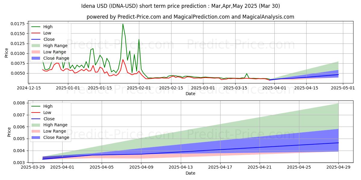 حداکثر و حداقل پیش‌بینی قیمت کوتاه مدت ایدنا برای Apr,May,Jun 2025