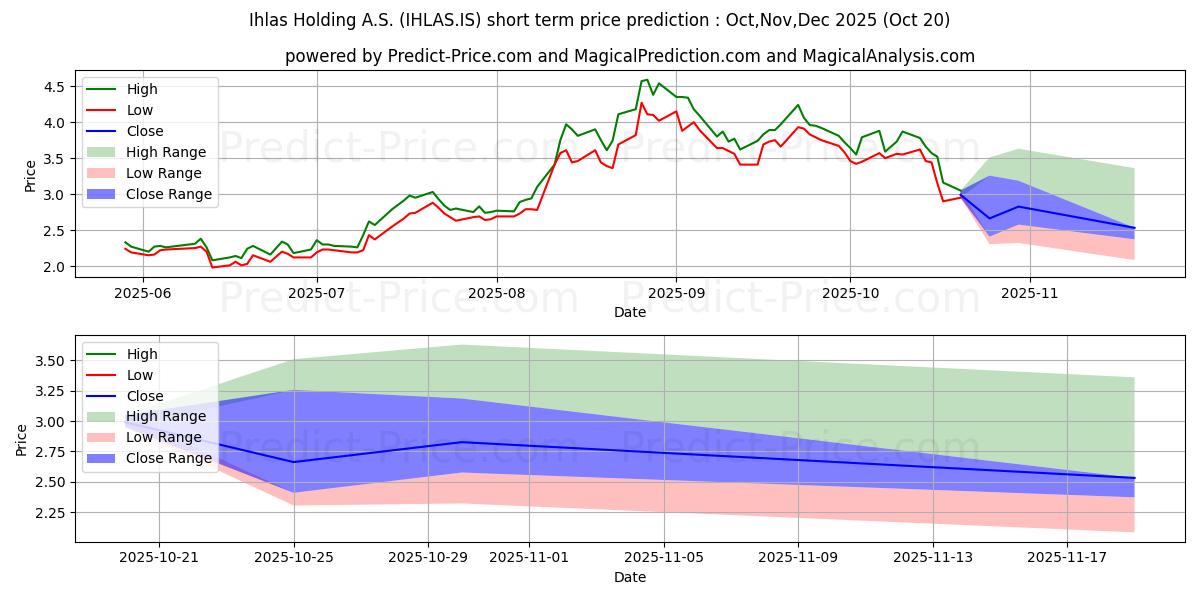Maximale en minimale IHLAS HOLDING korte termijn prijsvoorspelling voor Nov,Dec,Jan 2026