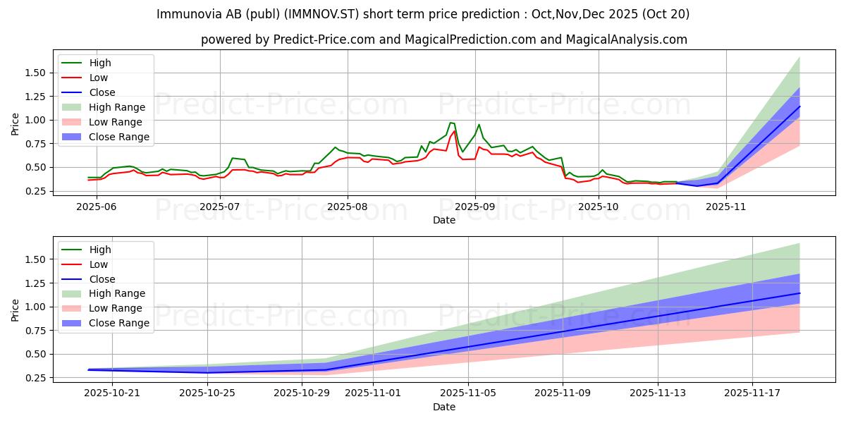 حداکثر و حداقل پیش‌بینی قیمت کوتاه مدت Immunovia AB برای Nov,Dec,Jan 2026