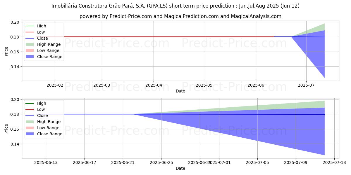 Previsione del prezzo massimo e minimo a breve termine per IMOB.C GRAO PARA