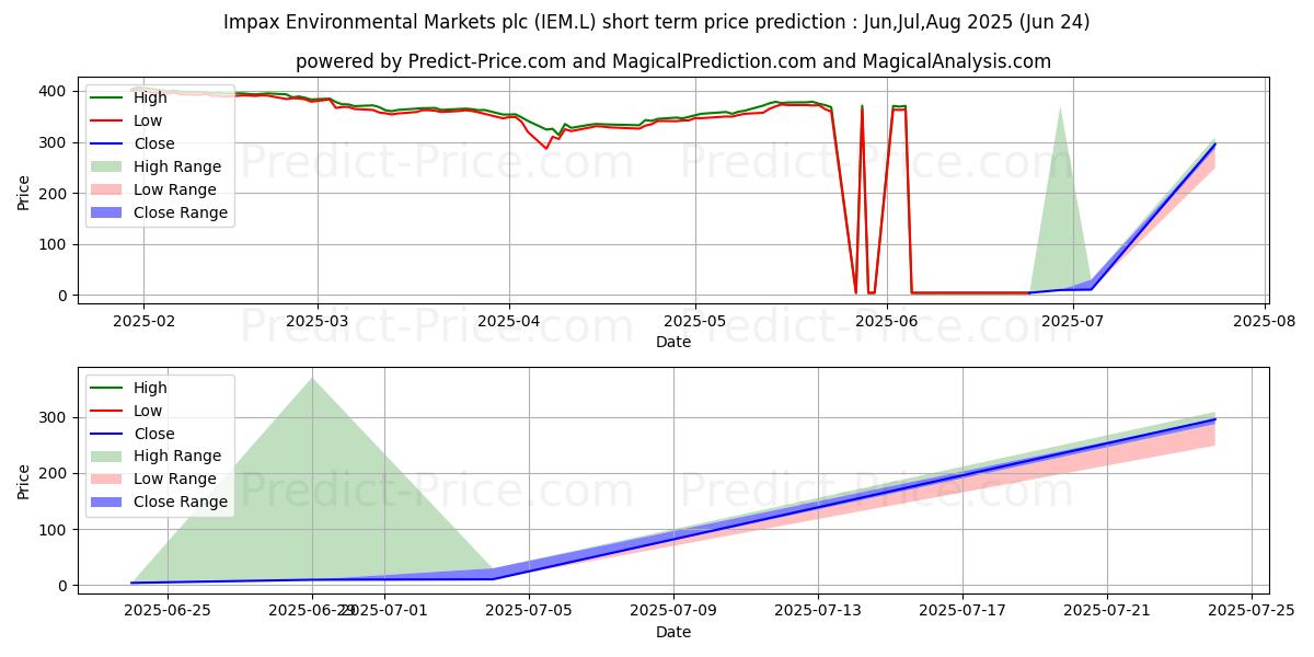 IMPAX ENVIRONMENTAL MARKETS PLC 단기 가격 예측의 최대 및 최소 값 Jul,Aug,Sep 2025
