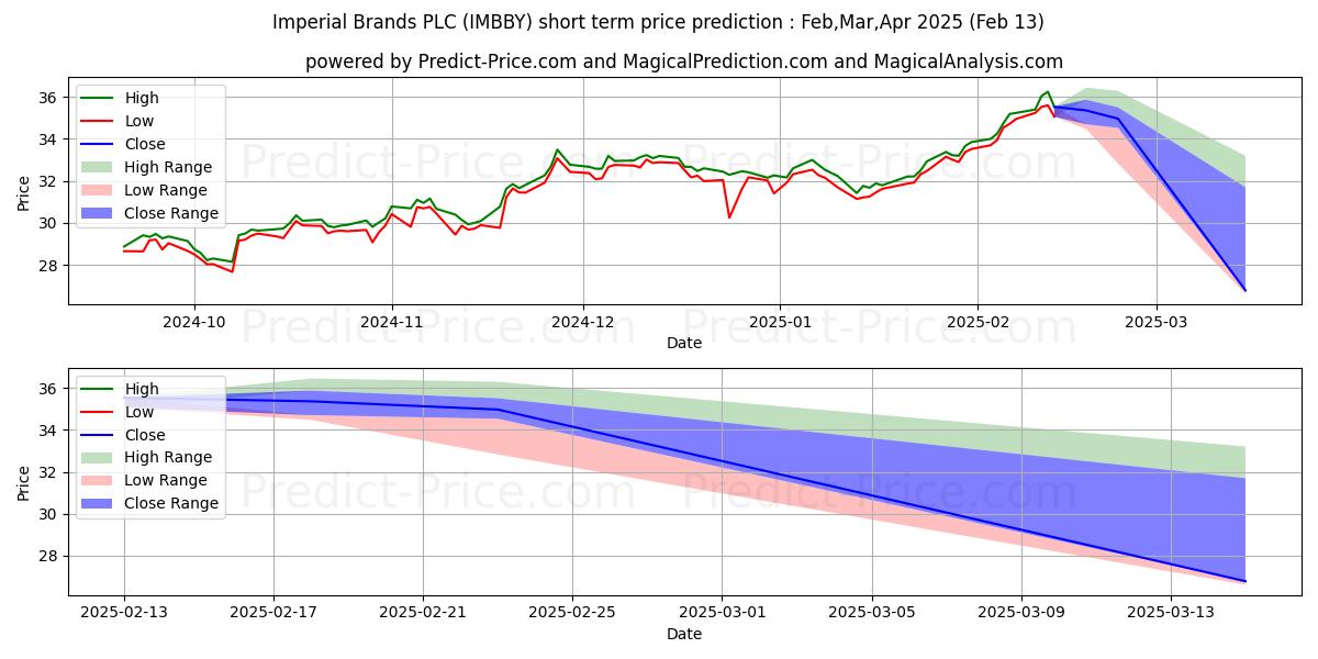 Maximum and minimum IMPERIAL BRANDS PLC short-term price forecast for Mar,Apr,May 2025