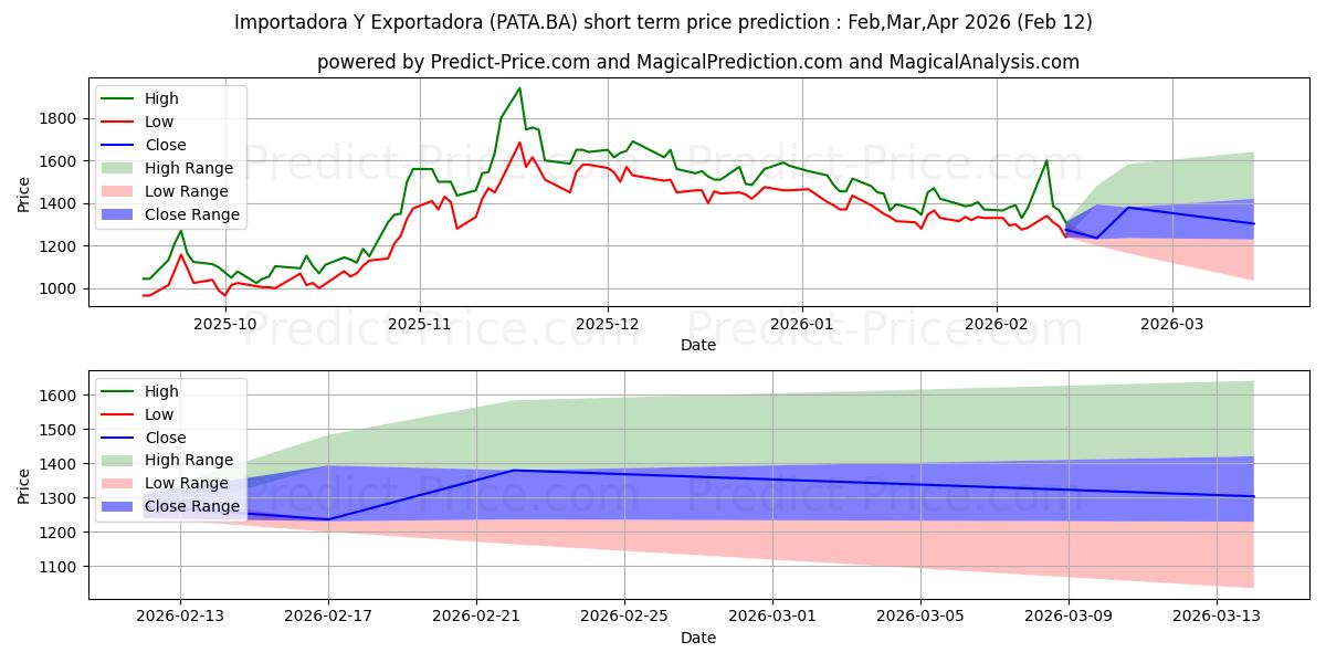 Maksimale og minimale kortsiktige prisforutsigelser for IMP Y EX PATAGONIA