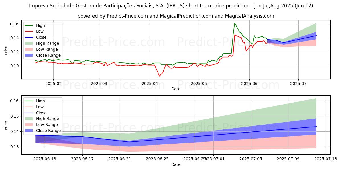 最大和最小的IMPRESA,SGPS短期价格预测为Jul,Aug,Sep 2025