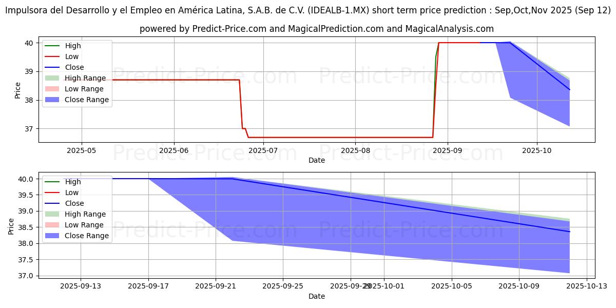 Maximum and minimum IMPULSORA DEL DESAROLLO Y EL EM short-term price forecast for Oct,Nov,Dec 2025