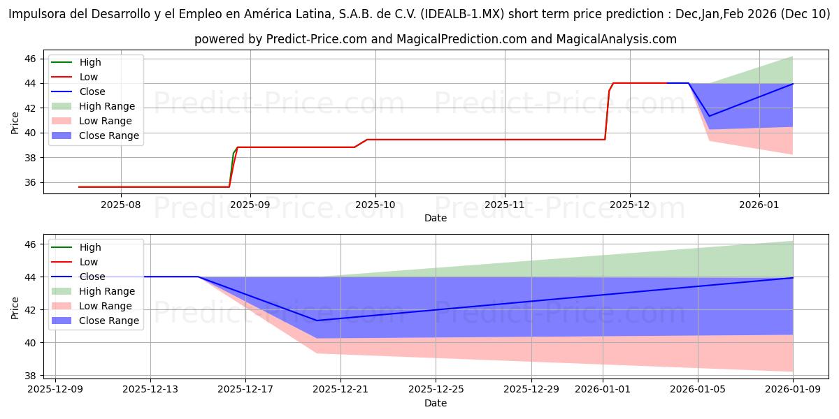 Maximum and minimum IMPULSORA DEL DESAROLLO Y EL EM short-term price forecast for Dec,Jan,Mar 2026