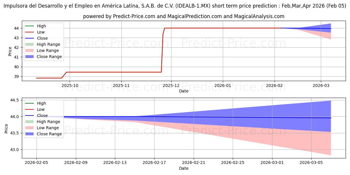 Maximum and minimum IMPULSORA DEL DESAROLLO Y EL EM short-term price forecast for Feb,Mar,Apr 2026