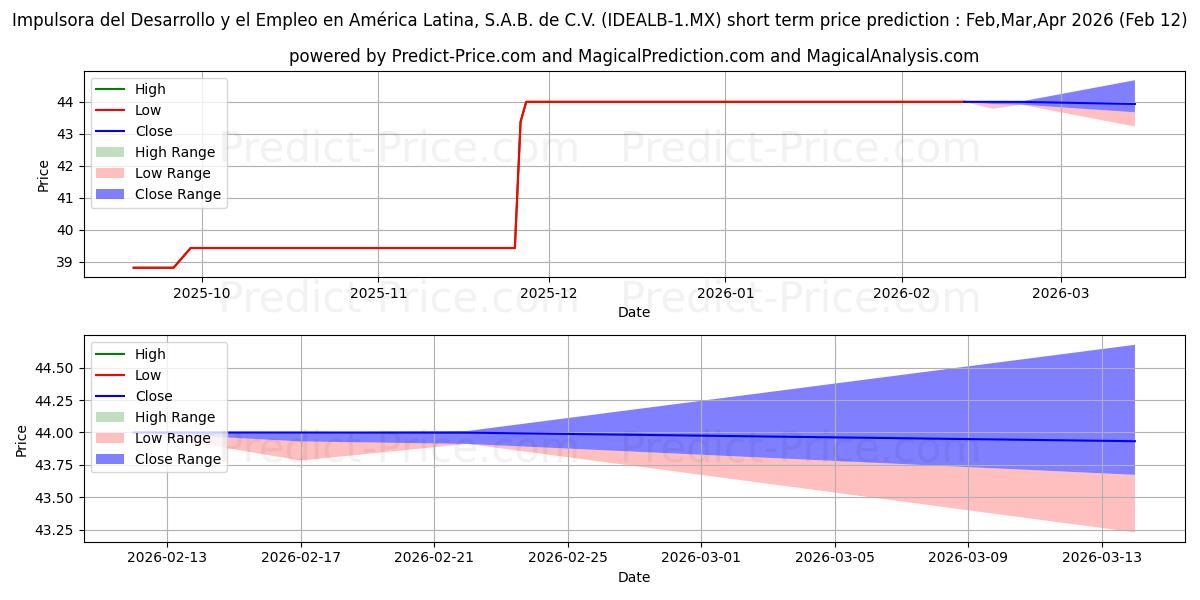 Maximum and minimum IMPULSORA DEL DESAROLLO Y EL EM short-term price forecast for Mar,Apr,May 2026