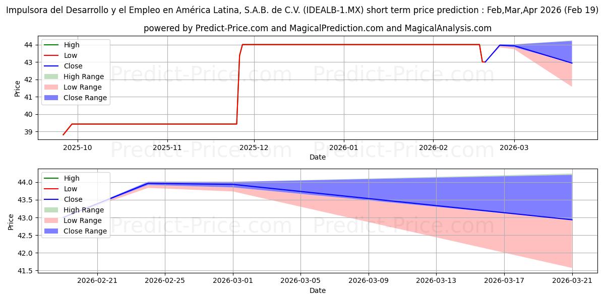 Maximum and minimum IMPULSORA DEL DESAROLLO Y EL EM short-term price forecast for Mar,Apr,May 2026
