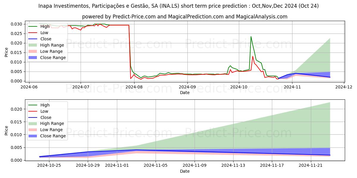 INAPA-INV.P.GESTAO के लिए अधिकतम और न्यूनतम Nov,Dec,Jan 2025 तात्कालिक कीमत की भविष्यवाणी