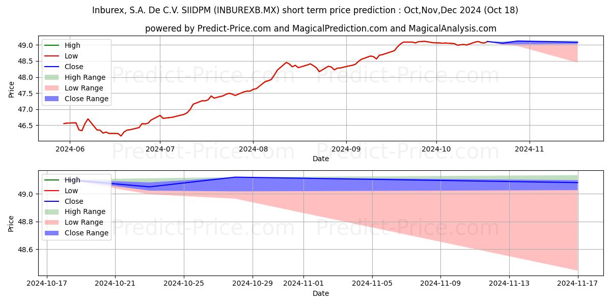 Maximum and minimum Inburex SA de CV S.I.I.D. B short-term price forecast for Nov,Dec,Jan 2025