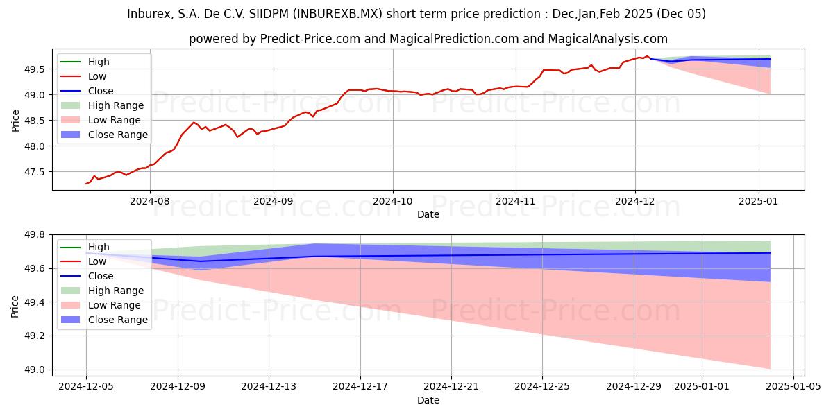 Maximum and minimum Inburex SA de CV S.I.I.D. B short-term price forecast for Dec,Jan,Feb 2025