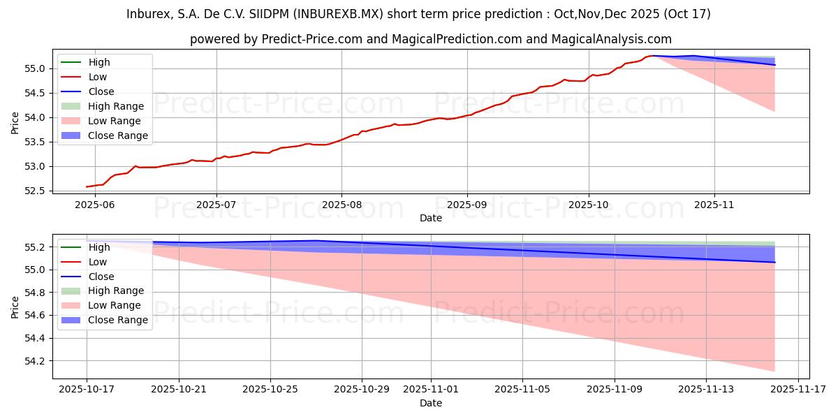 Maximum and minimum Inburex SA de CV S.I.I.D. B short-term price forecast for Nov,Dec,Jan 2026 Maximum and minimum Inburex SA de CV S.I.I.D. B short-term price forecast for Nov,Dec,Jan 2026