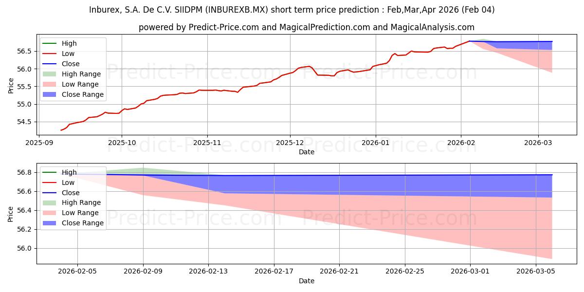 Inburex SA de CV S.I.I.D. B के लिए अधिकतम और न्यूनतम Feb,Mar,Apr 2026 तात्कालिक कीमत की भविष्यवाणी