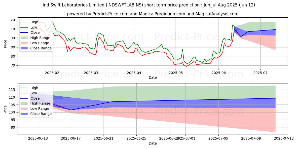 Previsione del prezzo massimo e minimo a breve termine per IND SWIFT LABS