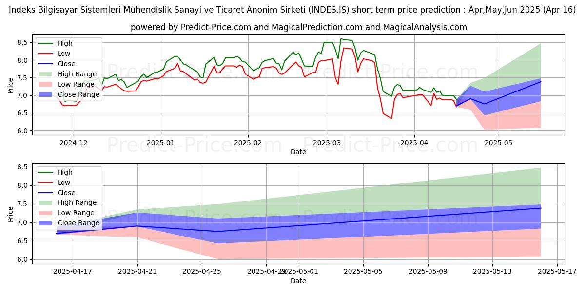 Maximum and minimum INDEKS BILGISAYAR short-term price forecast for May,Jun,Jul 2025