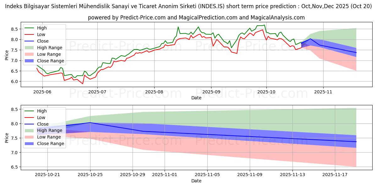 Maximum and minimum INDEKS BILGISAYAR short-term price forecast for Nov,Dec,Jan 2026
