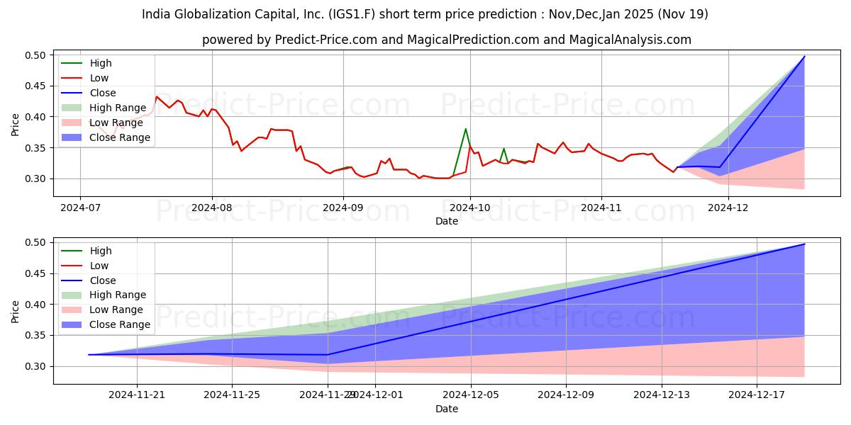 Maximum and minimum INDIA GLOBAL.CAP. DL -,01 short-term price forecast for Dec,Jan,Feb 2025