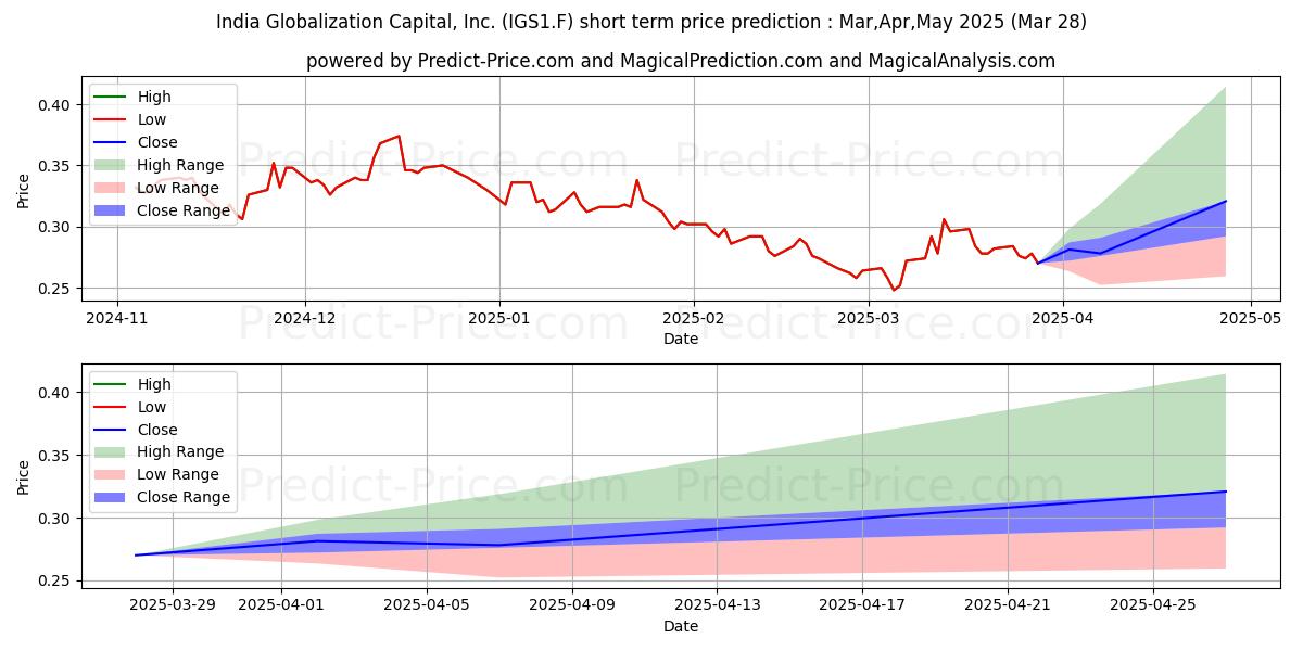 Maximum and minimum INDIA GLOBAL.CAP. DL -,01 short-term price forecast for Apr,May,Jun 2025