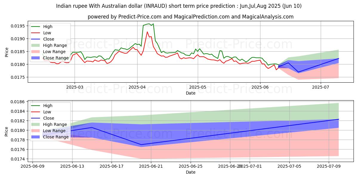 Maximum and minimum Indian rupee With Australian dollar short-term price forecast for Jun,Jul,Aug 2025