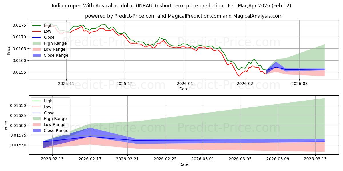 Maximale en minimale Indische Rupie mit australischem Dollar korte termijn prijsvoorspelling voor Mar,Apr,May 2026