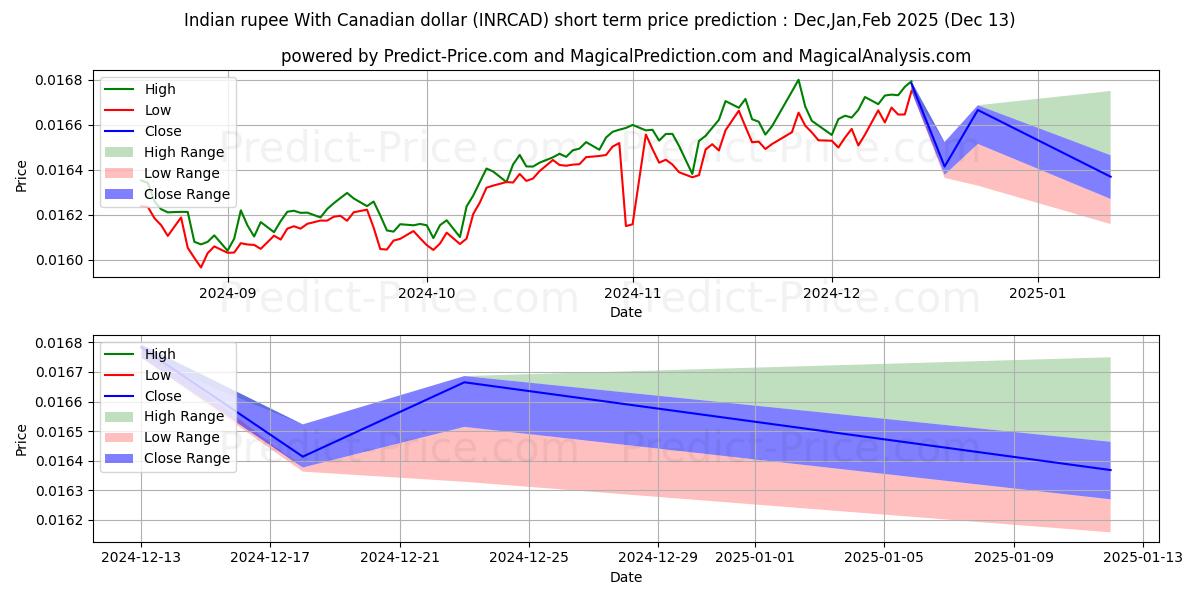 Maximum and minimum Indian rupee With Canadian dollar short-term price forecast for Jan,Feb,Mar 2025