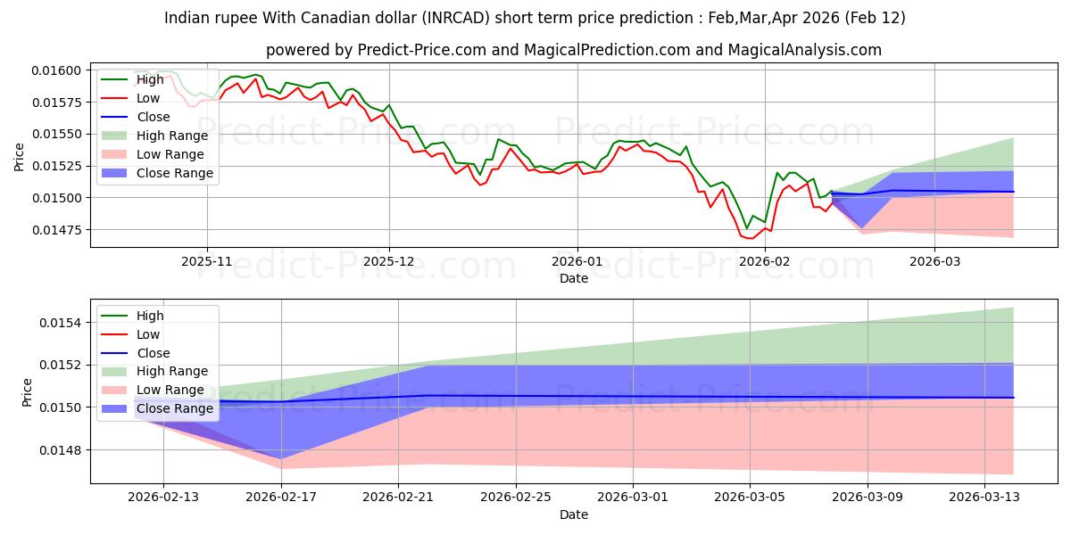 最大和最小的印度卢比 兑 加元短期价格预测为Feb,Mar,Apr 2026