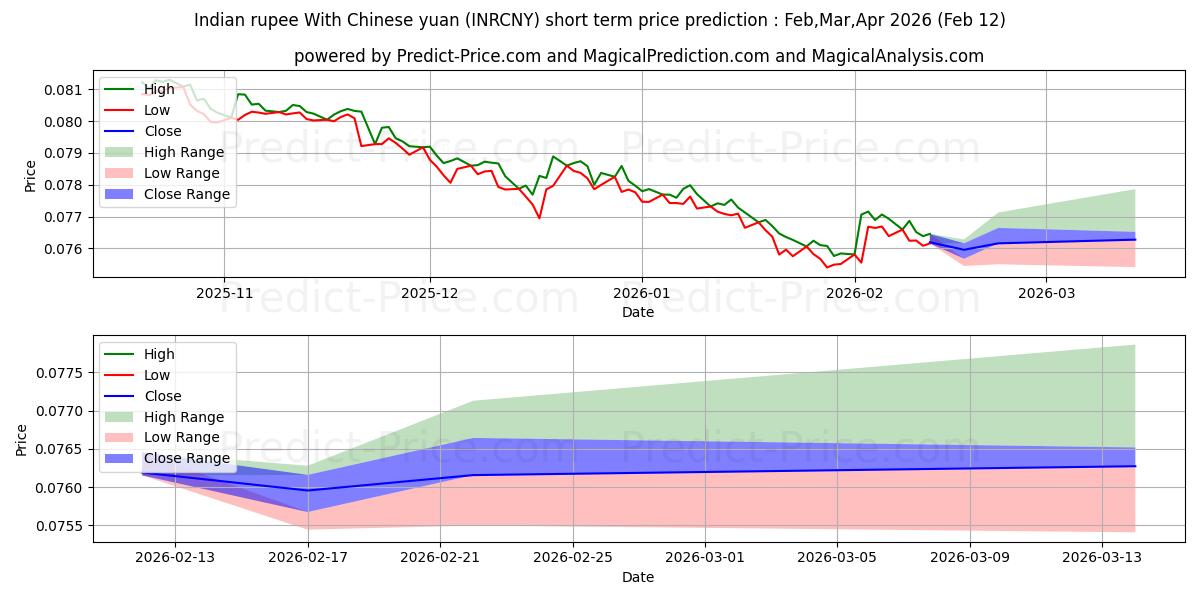 Maximale en minimale Indische Rupie mit chinesischem Yuan korte termijn prijsvoorspelling voor Feb,Mar,Apr 2026