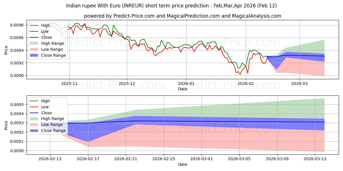 Maksimale og minimale prisforudsigelser på kort sigt for Indisk rupee med euro