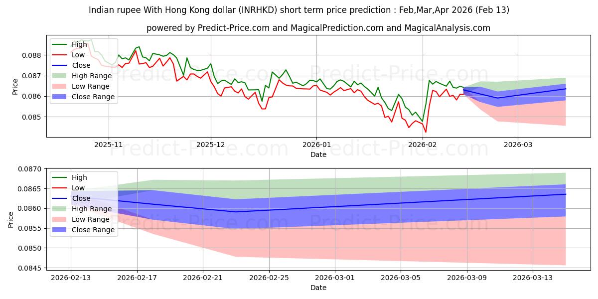 Previsione del prezzo massimo e minimo a breve termine per Rupia indiana con il dollaro di Hong Kong