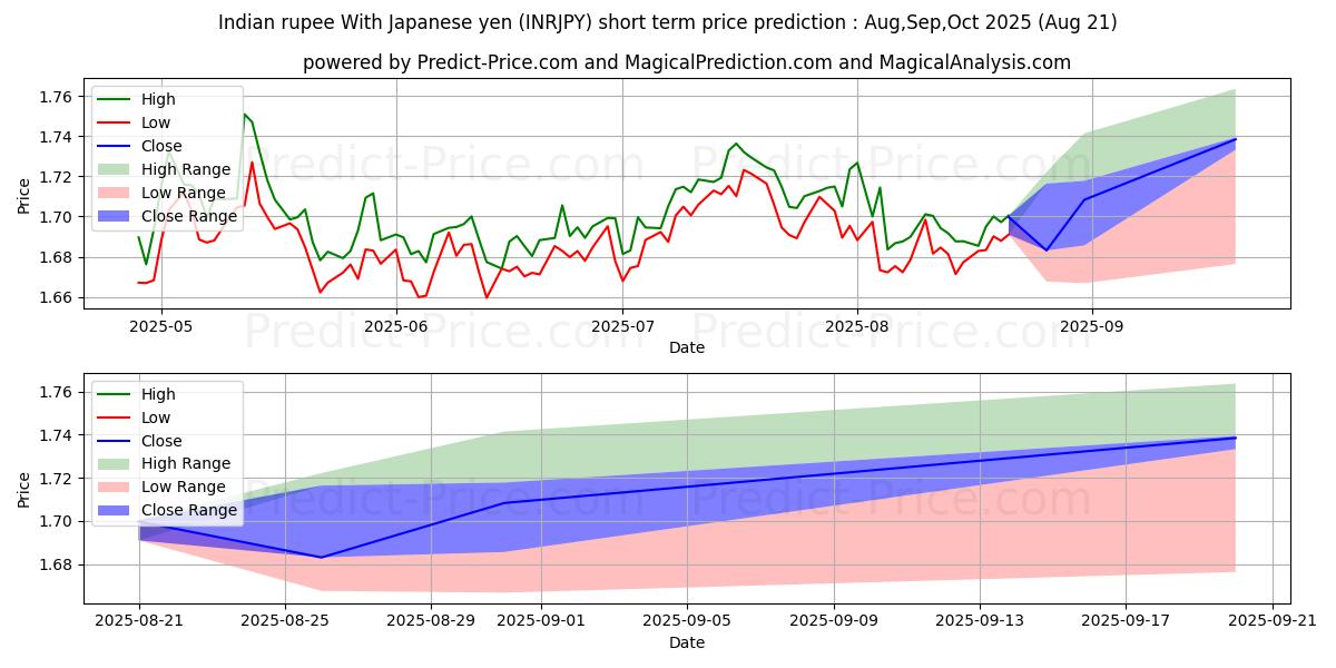 Maximum and minimum Indian rupee With Japanese yen short-term price forecast for Jun,Jul,Aug 2025