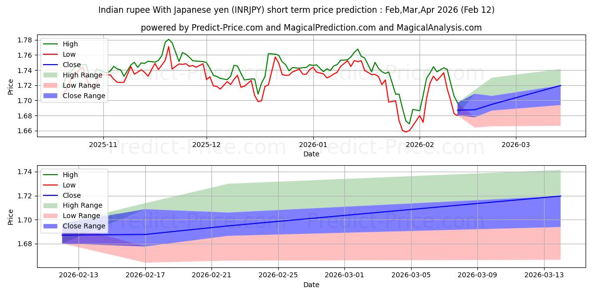 Hint rupisi Japon yeni ile kısa vadeli fiyat tahmini için maksimum ve minimum