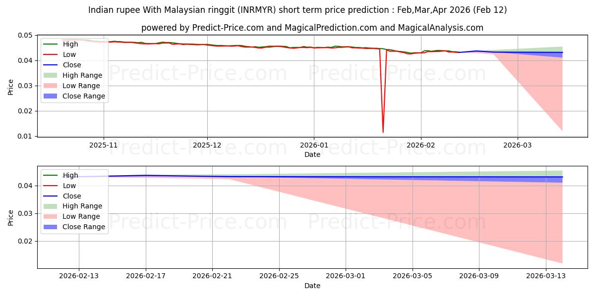 Maksimale og minimale prisforudsigelser på kort sigt for Indisk rupee med malaysisk ringgit