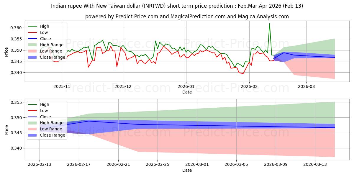 حداکثر و حداقل پیش‌بینی قیمت کوتاه مدت روپیه هند با دلار جدید تایوان برای Mar,Apr,May 2026