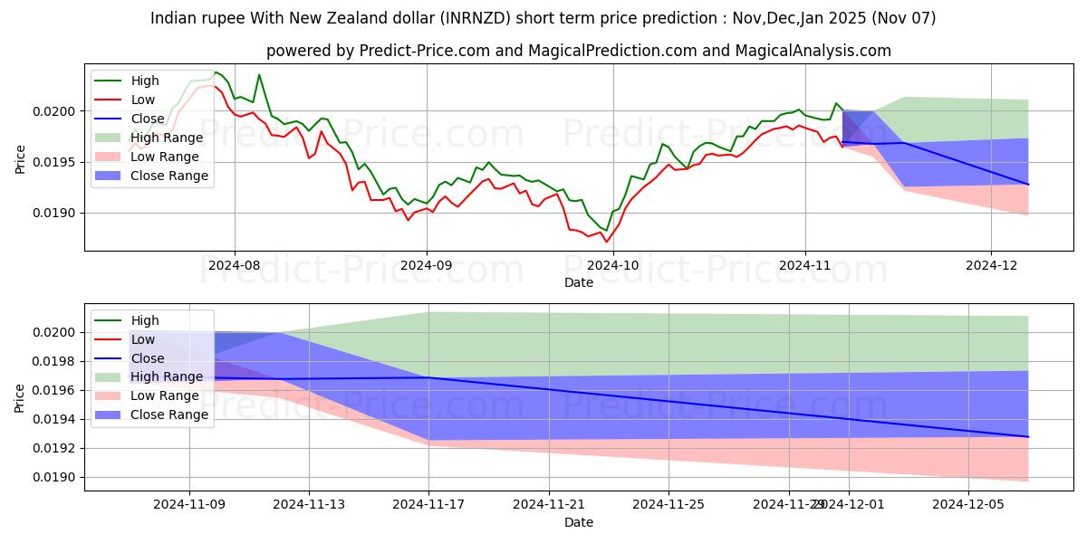 Maximale en minimale Indische Rupie mit neuseeländischem Dollar korte termijn prijsvoorspelling voor Nov,Dec,Jan 2025
