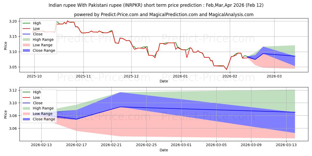 Максимальный и минимальный краткосрочный прогноз цены Индийская рупия К пакистанской рупии для Feb,Mar,Apr 2026