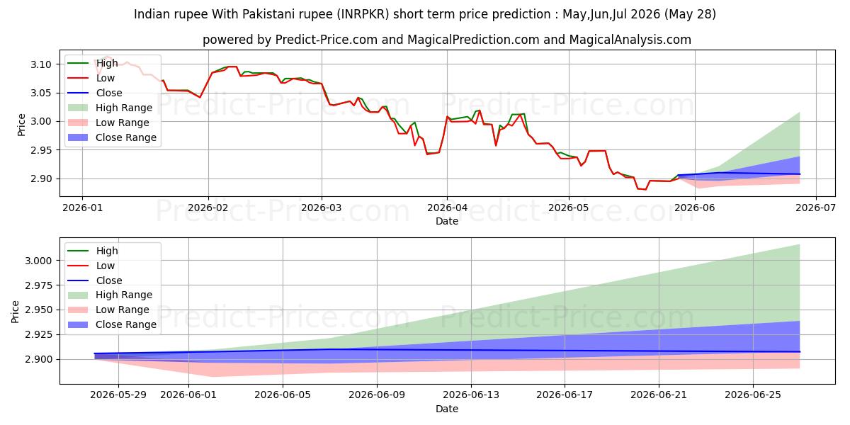 Maximala och minimala Indiska rupier Med pakistanska rupier kortsiktiga prisprognos för Jun,Jul,Aug 2026